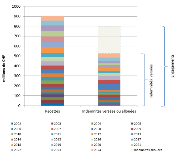 Fig. 3 Recettes et dépenses OTAS de 2002 à 2024